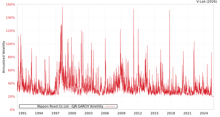 graph of Nippon Road Co Ltd GJR-GARCH