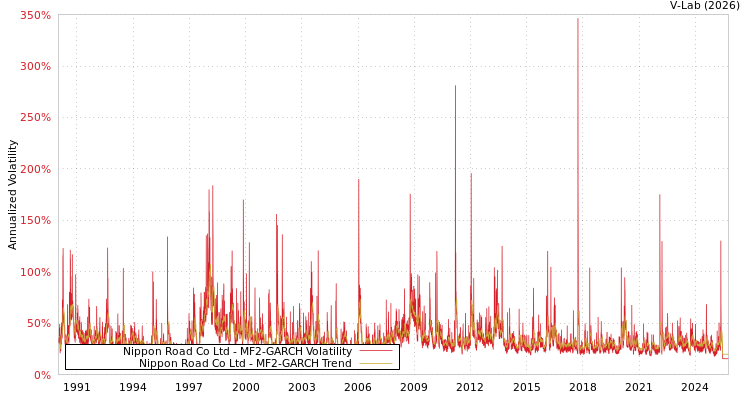 graph of Nippon Road Co Ltd MF2-GARCH