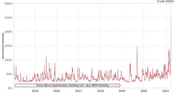 graph of China Wood Optimization Holding Ltd AMEM