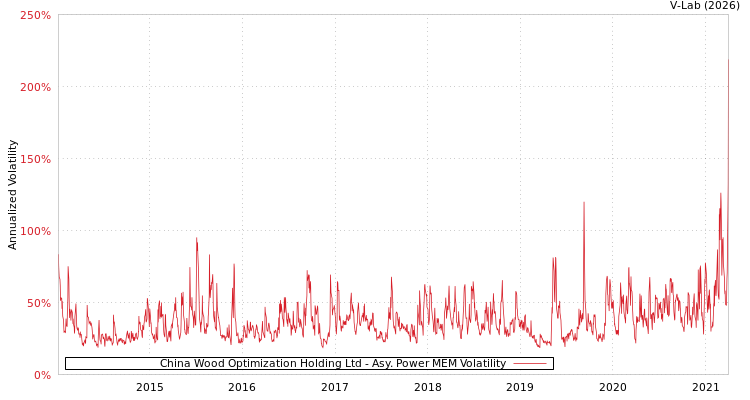 graph of China Wood Optimization Holding Ltd APMEM
