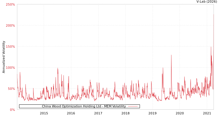 graph of China Wood Optimization Holding Ltd MEM