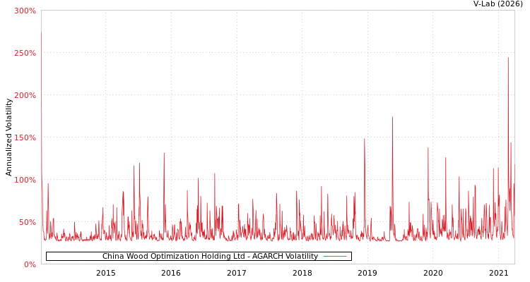 graph of China Wood Optimization Holding Ltd AGARCH