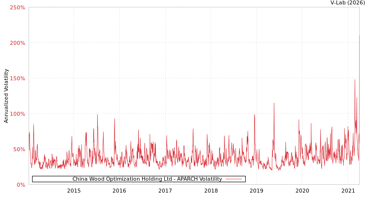 graph of China Wood Optimization Holding Ltd APARCH