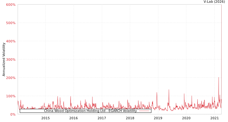 graph of China Wood Optimization Holding Ltd EGARCH