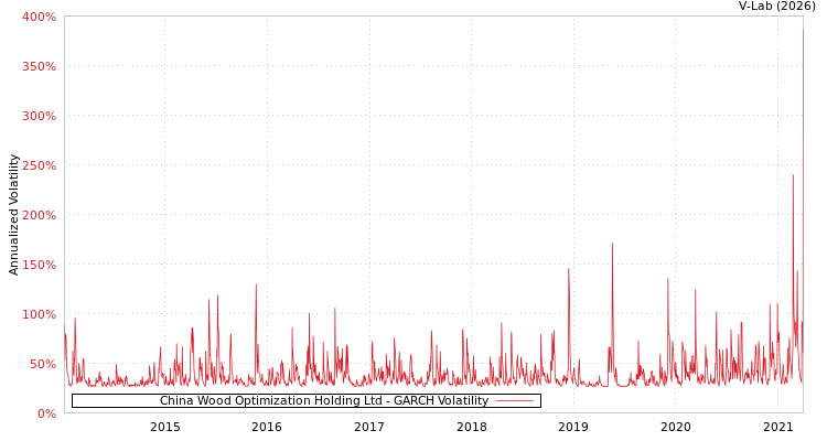 graph of China Wood Optimization Holding Ltd GARCH