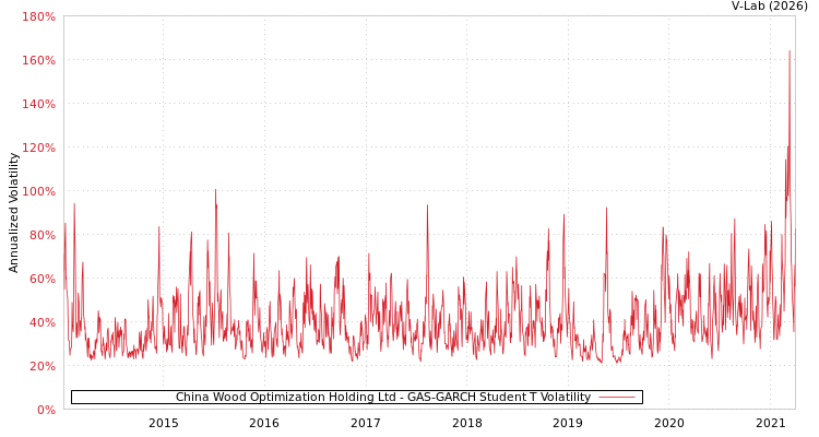 graph of China Wood Optimization Holding Ltd GAS-GARCH-T