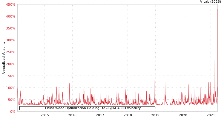 graph of China Wood Optimization Holding Ltd GJR-GARCH