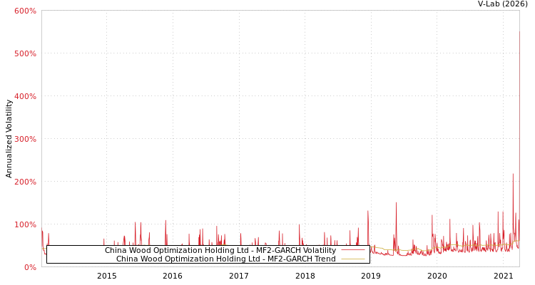 graph of China Wood Optimization Holding Ltd MF2-GARCH