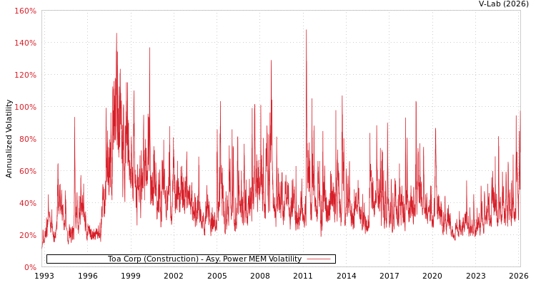 graph of Toa Corp (Construction) APMEM