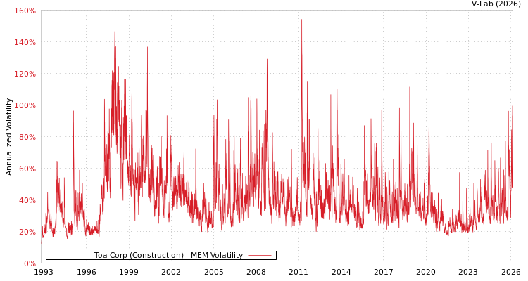 graph of Toa Corp (Construction) MEM