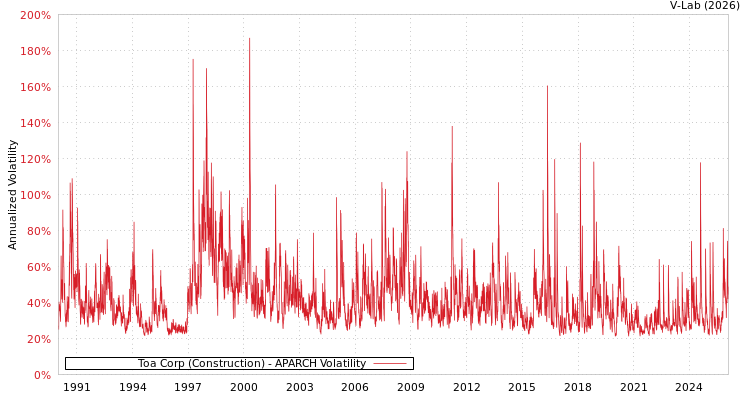 graph of Toa Corp (Construction) APARCH
