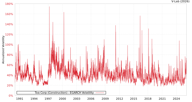 graph of Toa Corp (Construction) EGARCH
