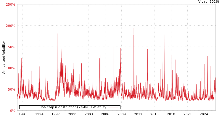 graph of Toa Corp (Construction) GARCH