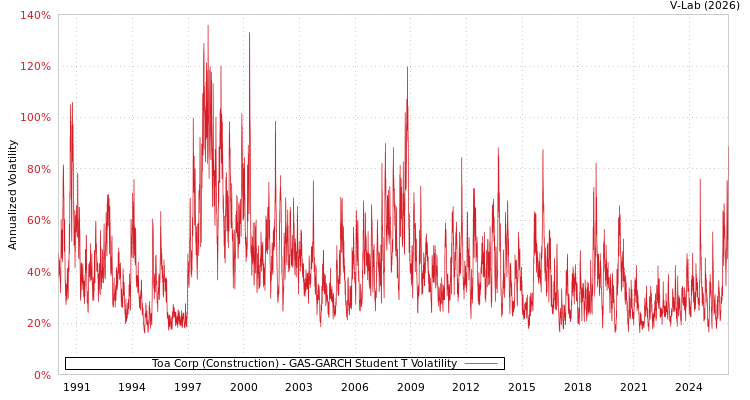 graph of Toa Corp (Construction) GAS-GARCH-T