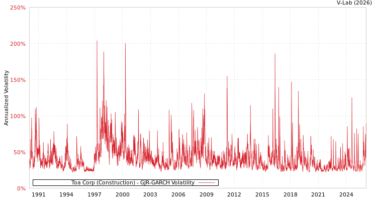 graph of Toa Corp (Construction) GJR-GARCH