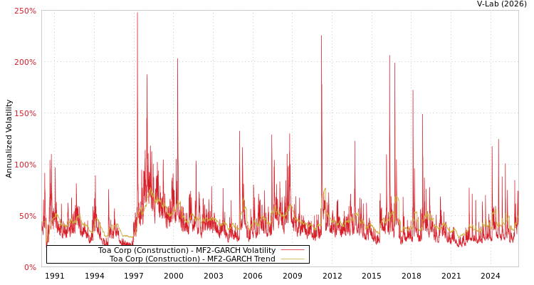 graph of Toa Corp (Construction) MF2-GARCH