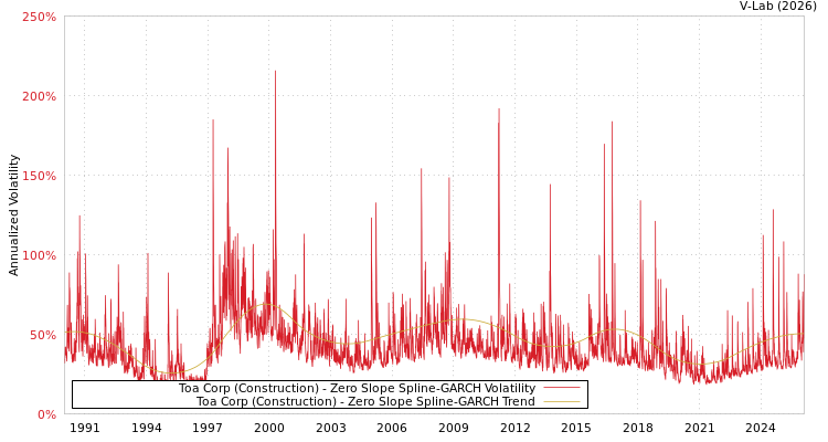 graph of Toa Corp (Construction) S0GARCH