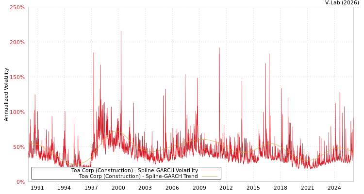 graph of Toa Corp (Construction) SGARCH