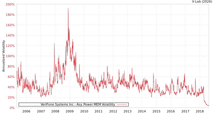 graph of VeriFone Systems Inc APMEM