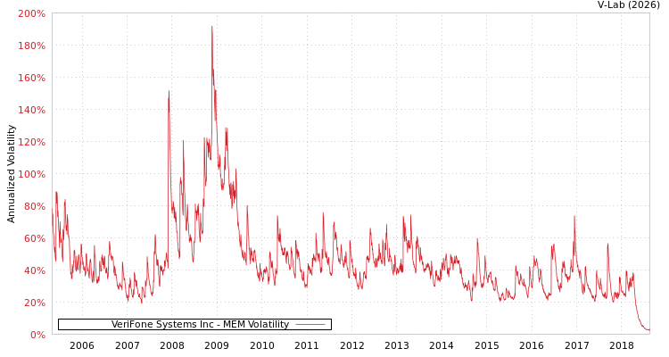 graph of VeriFone Systems Inc MEM
