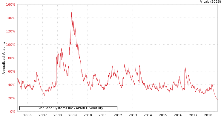 graph of VeriFone Systems Inc APARCH