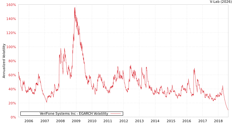 graph of VeriFone Systems Inc EGARCH