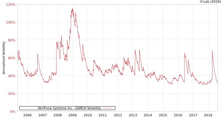 graph of VeriFone Systems Inc GARCH