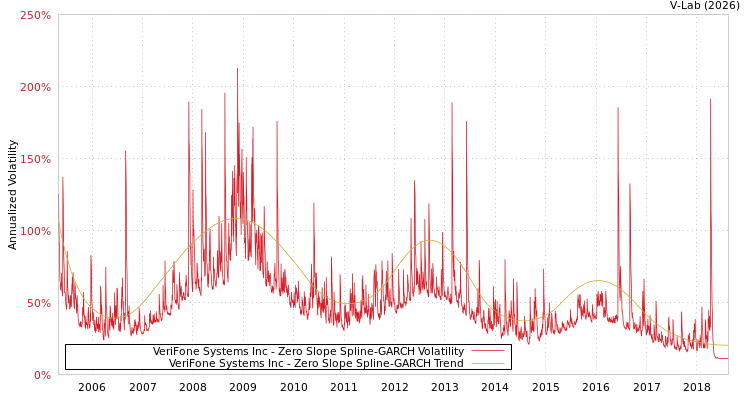 graph of VeriFone Systems Inc S0GARCH