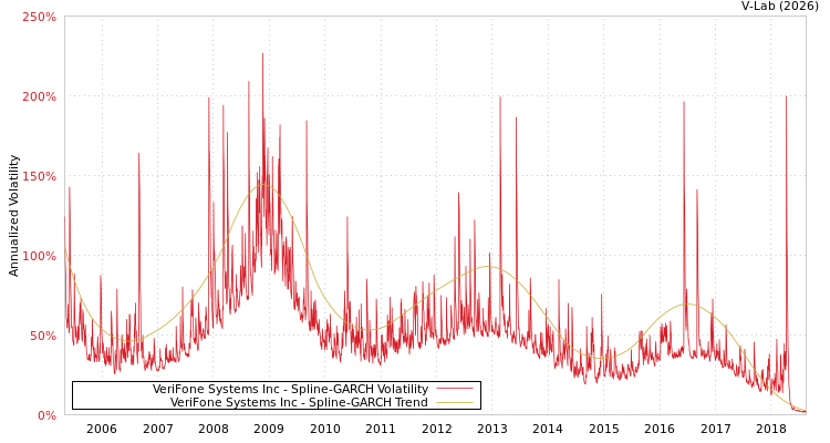 graph of VeriFone Systems Inc SGARCH