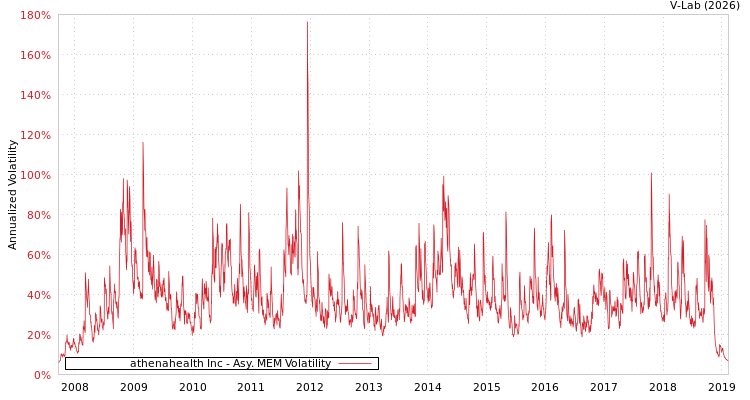 graph of athenahealth Inc AMEM