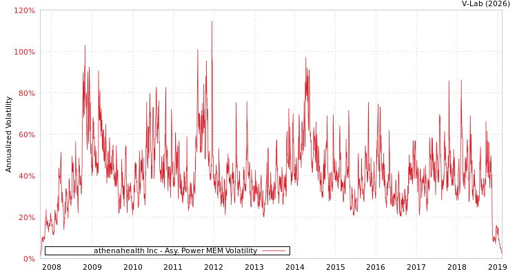 graph of athenahealth Inc APMEM