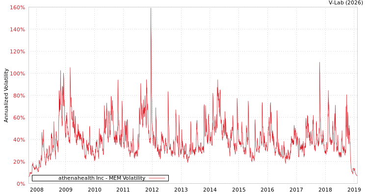 graph of athenahealth Inc MEM