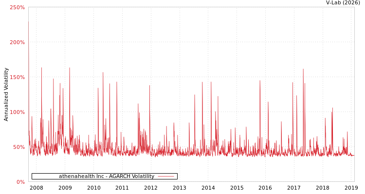 graph of athenahealth Inc AGARCH
