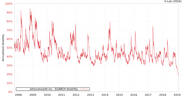 graph of athenahealth Inc EGARCH