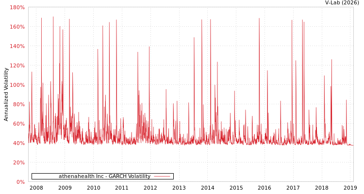 graph of athenahealth Inc GARCH