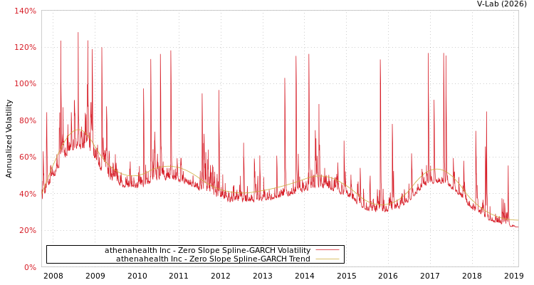 graph of athenahealth Inc S0GARCH