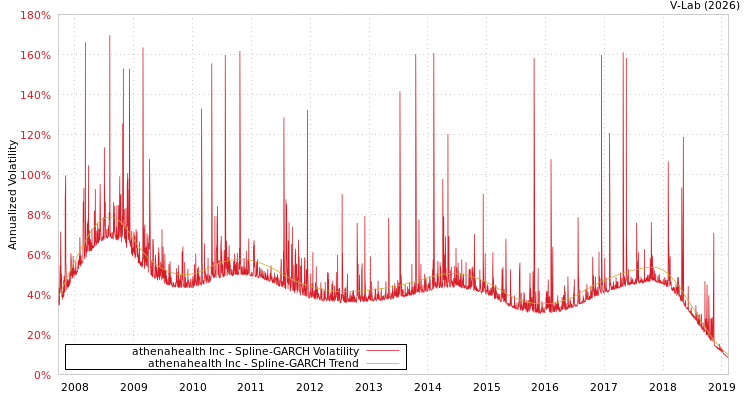 graph of athenahealth Inc SGARCH