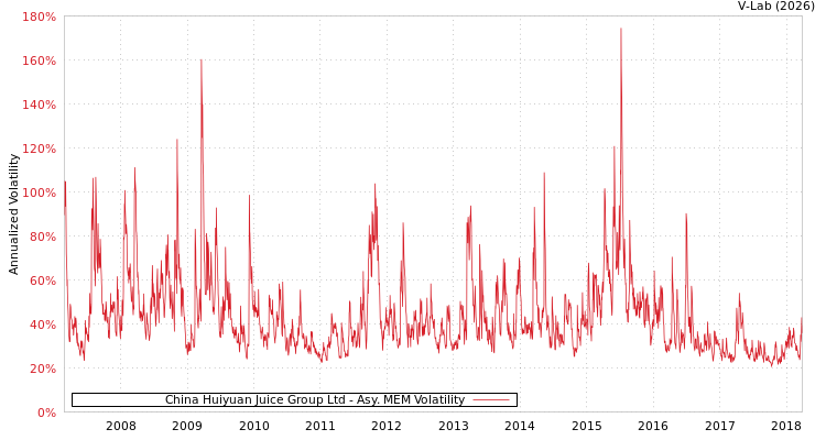 graph of China Huiyuan Juice Group Ltd AMEM