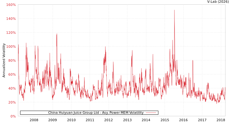 graph of China Huiyuan Juice Group Ltd APMEM