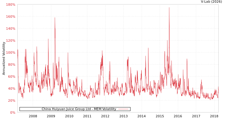 graph of China Huiyuan Juice Group Ltd MEM