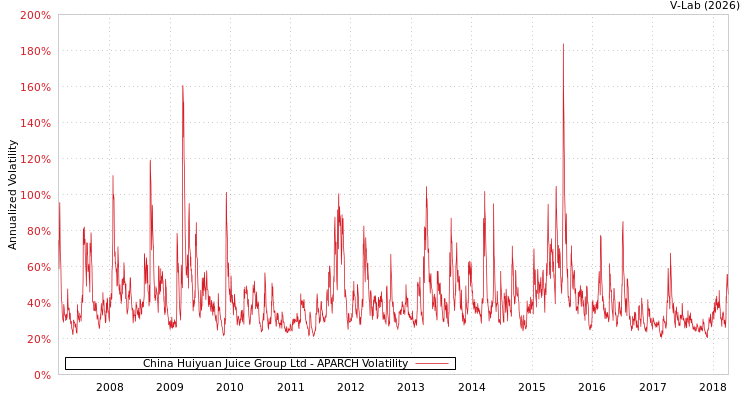 graph of China Huiyuan Juice Group Ltd APARCH