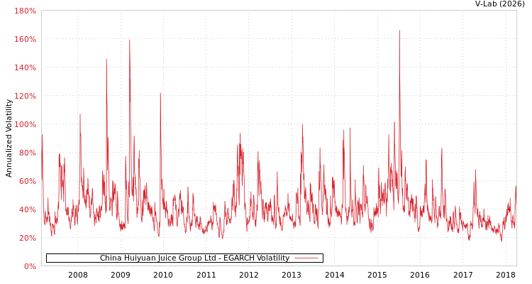 graph of China Huiyuan Juice Group Ltd EGARCH