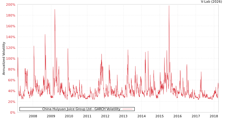 graph of China Huiyuan Juice Group Ltd GARCH