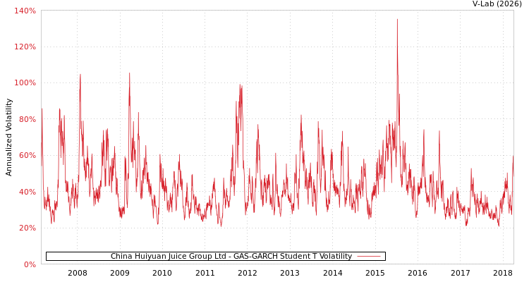 graph of China Huiyuan Juice Group Ltd GAS-GARCH-T