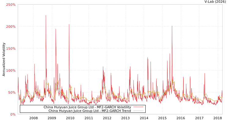 graph of China Huiyuan Juice Group Ltd MF2-GARCH