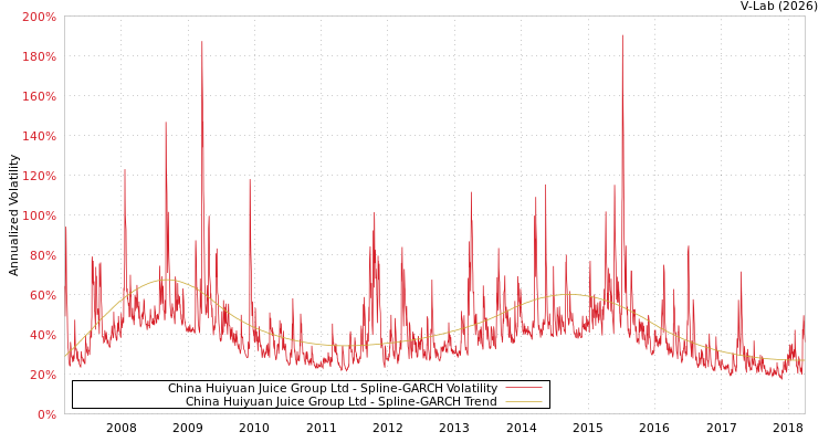 graph of China Huiyuan Juice Group Ltd SGARCH