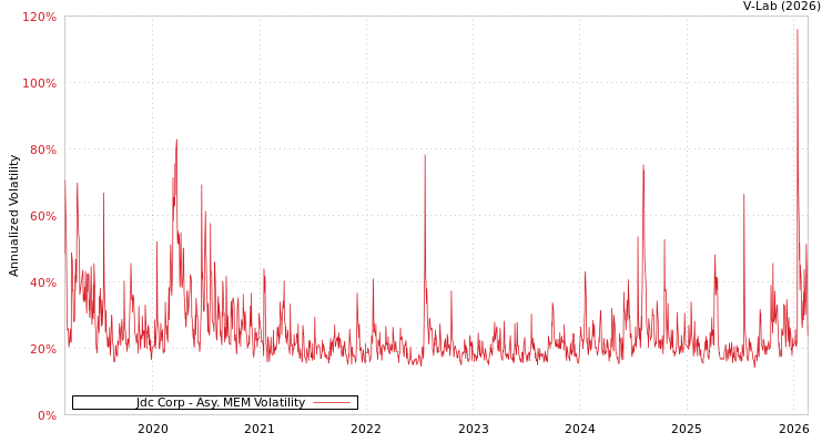 graph of Jdc Corp AMEM