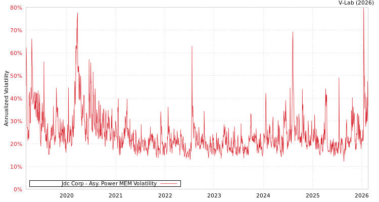 graph of Jdc Corp APMEM