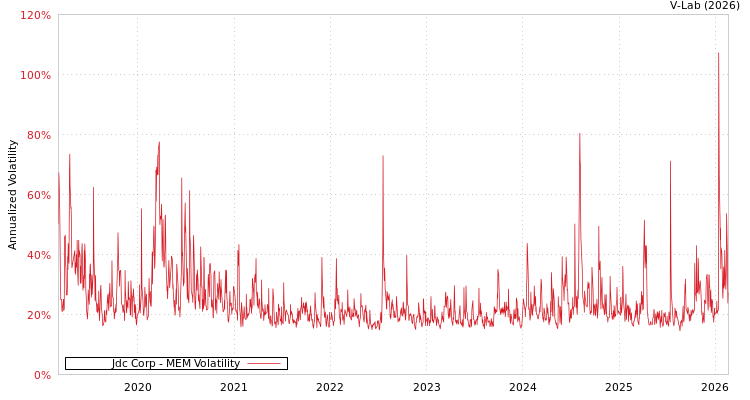 graph of Jdc Corp MEM