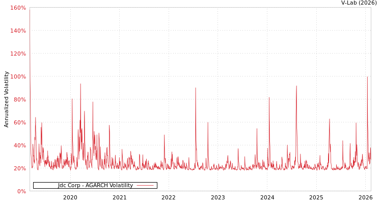 graph of Jdc Corp AGARCH
